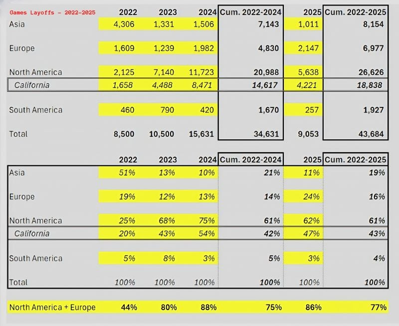 美国加州成“全球游戏业重灾区”，2025年裁员人数占全球近一半！