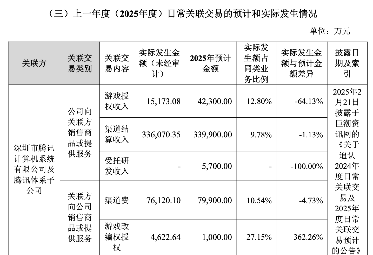 世纪华通 2025 业绩炸了！净利润最高暴涨 475%  第3张