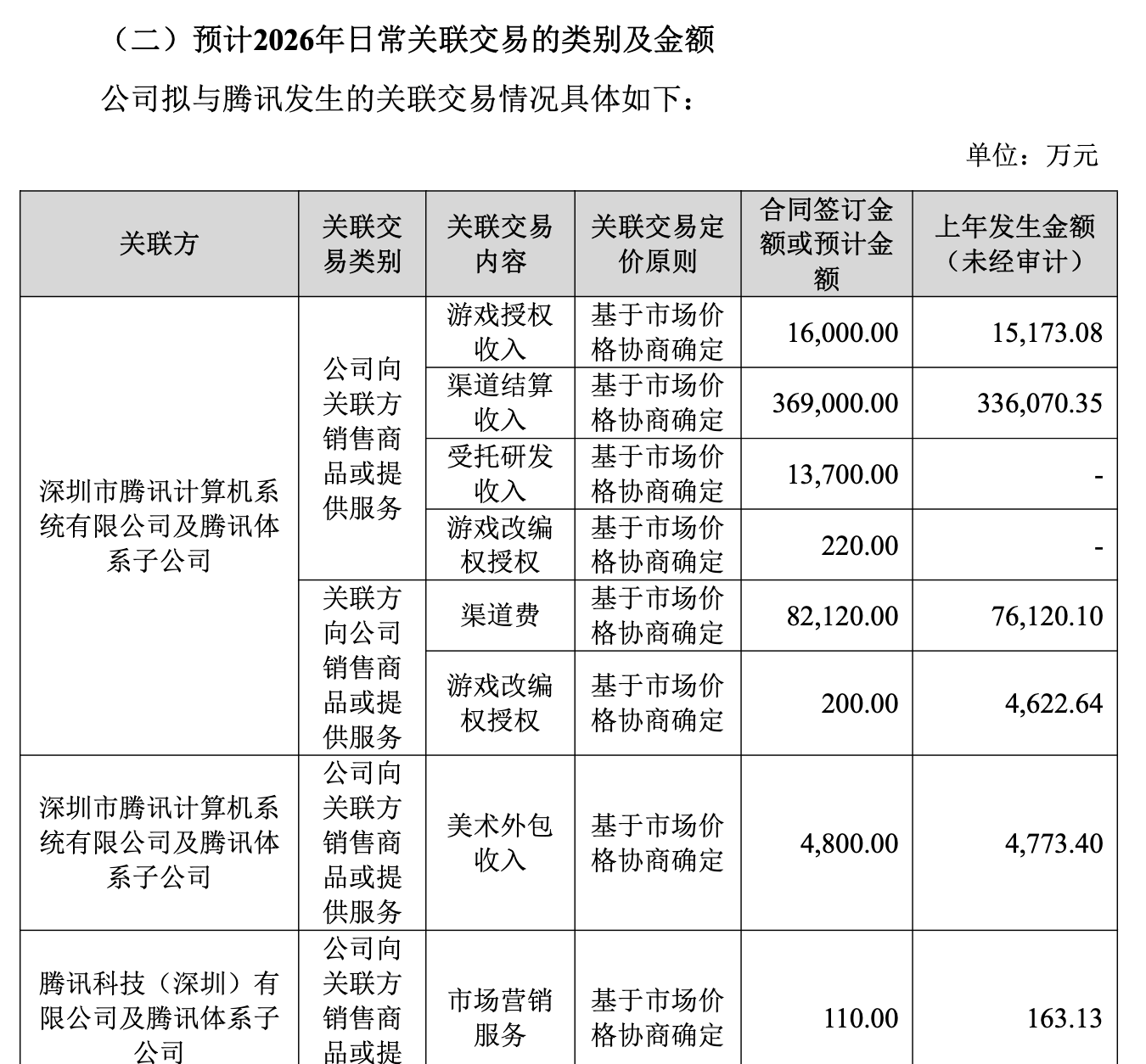 世纪华通 2025 业绩炸了！净利润最高暴涨 475%  第4张