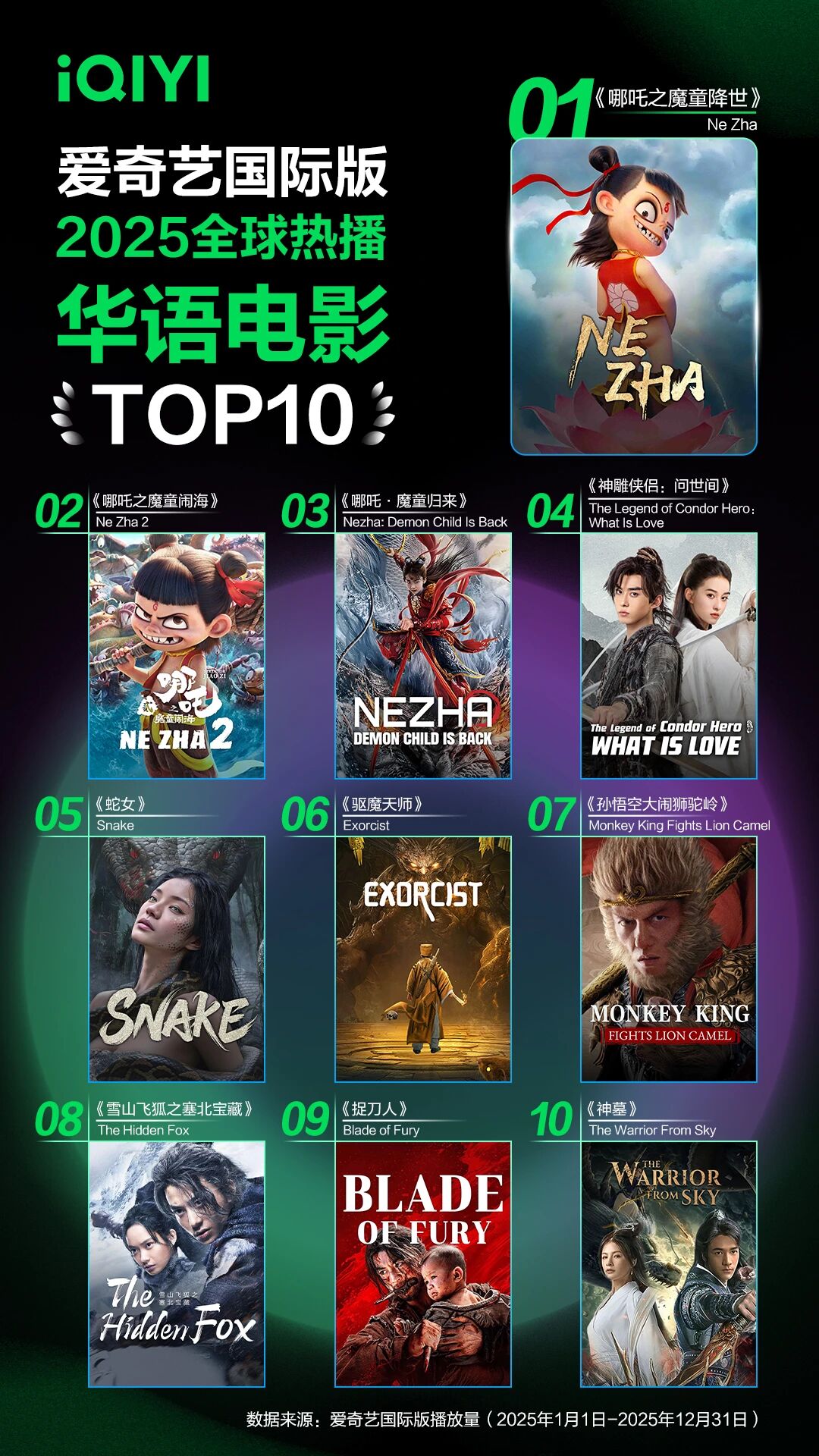 爱奇艺国际版杀疯了！播放量翻倍，华语内容承包全球追剧清单