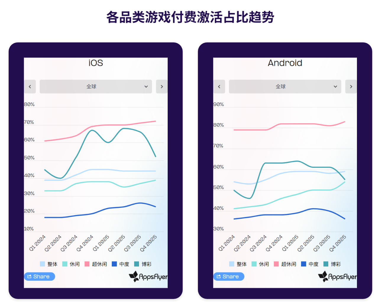 2025游戏出海营销图鉴：iOS回暖、AI狂飙、中国厂商逆势突围