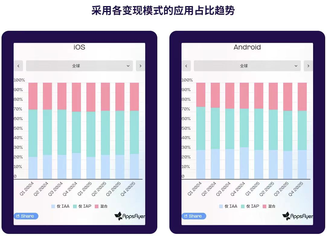 2025游戏出海营销图鉴：iOS回暖、AI狂飙、中国厂商逆势突围  第7张