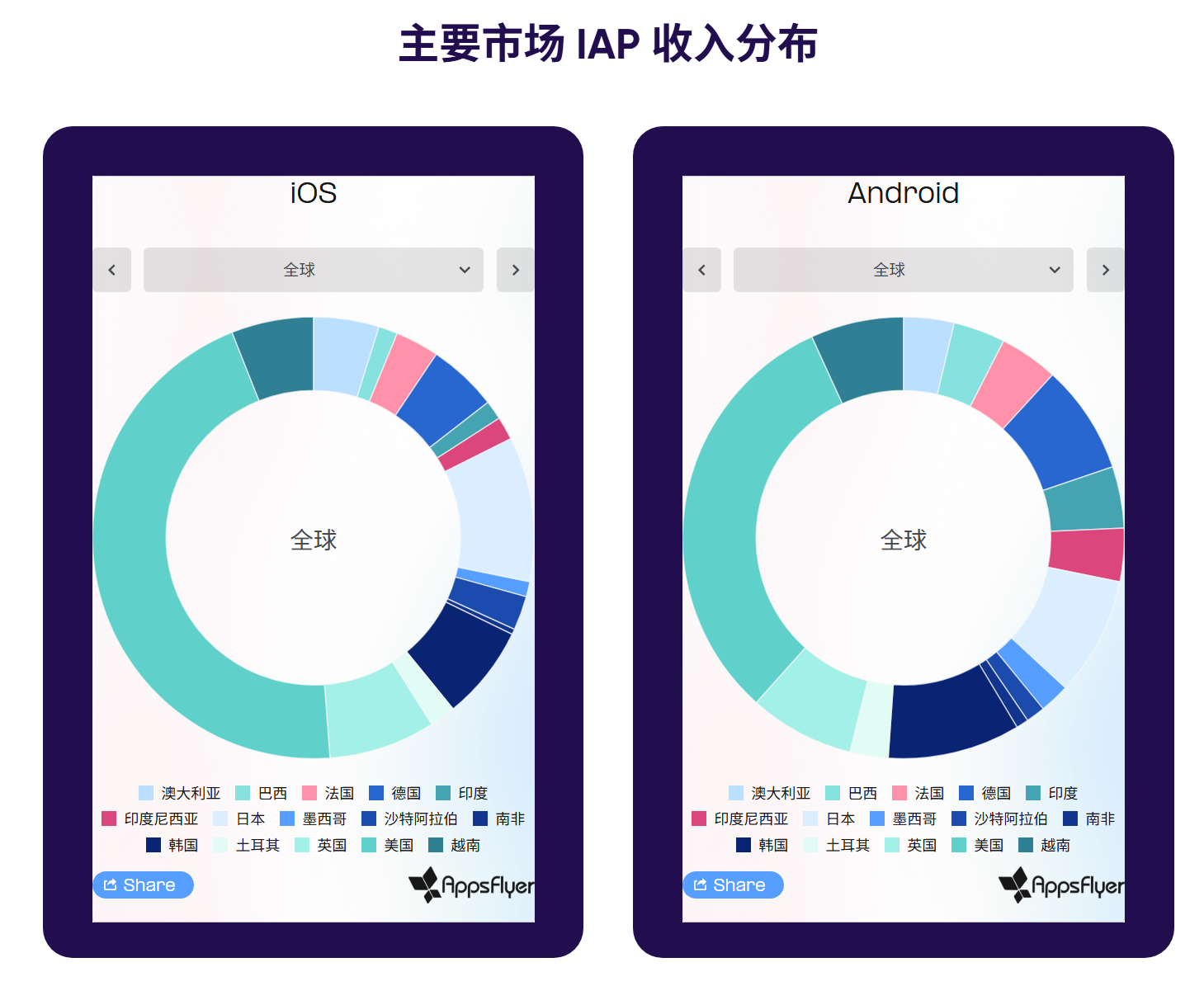 2025游戏出海营销图鉴：iOS回暖、AI狂飙、中国厂商逆势突围  第8张