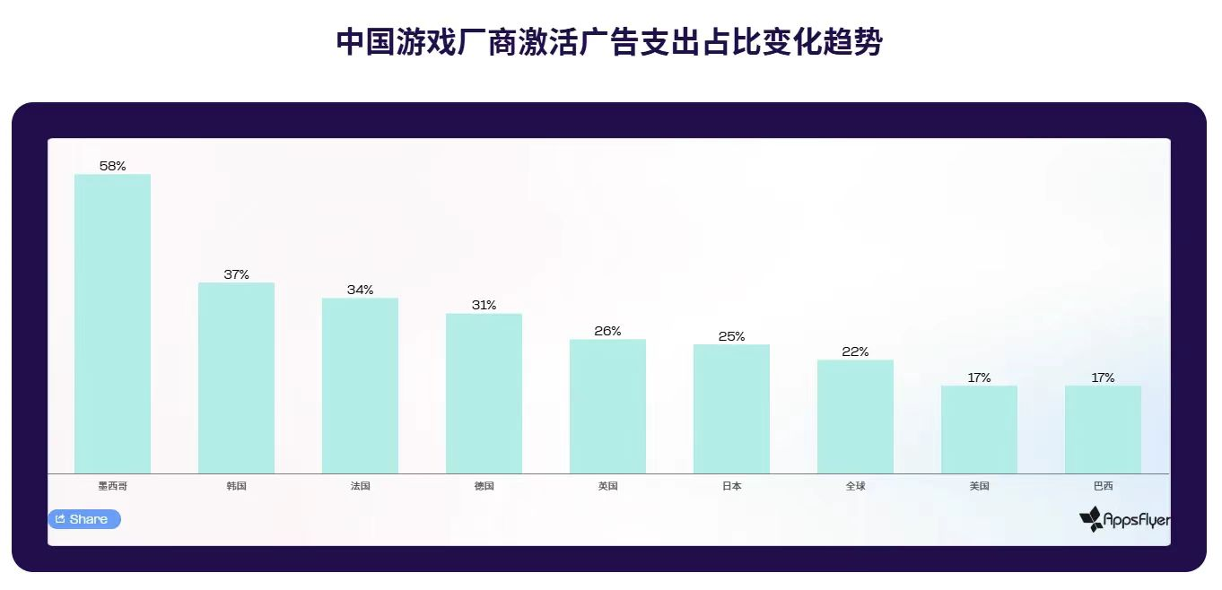 2025游戏出海营销图鉴：iOS回暖、AI狂飙、中国厂商逆势突围  第10张