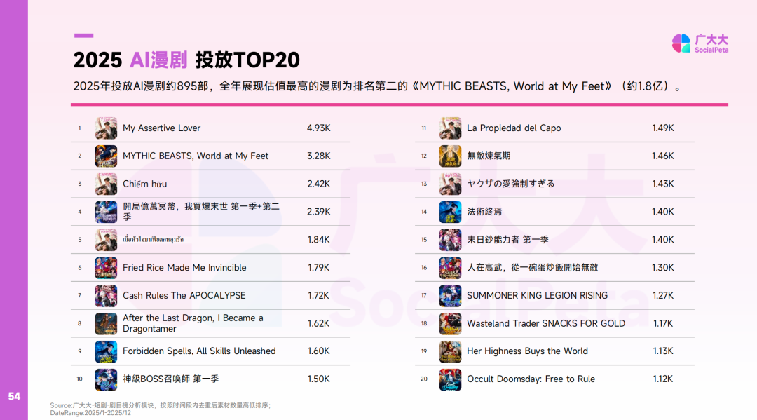 AI 漫剧出海的下一步,是买量驱动还是内容驱动?