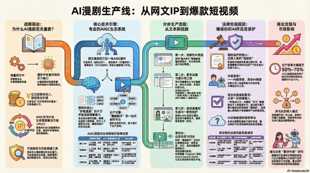 AI 漫剧出海的下一步,是买量驱动还是内容驱动?