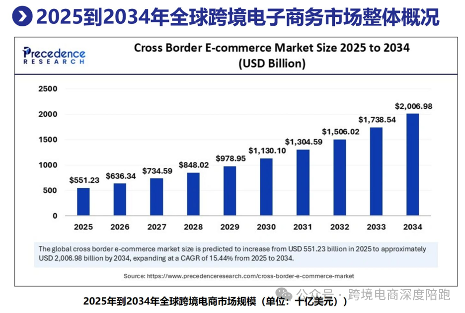 2025年全球跨境电商市场概况