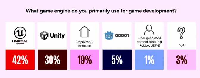 2026游戏行业全景洞见:裁员、AI 与生态重构的十字路口