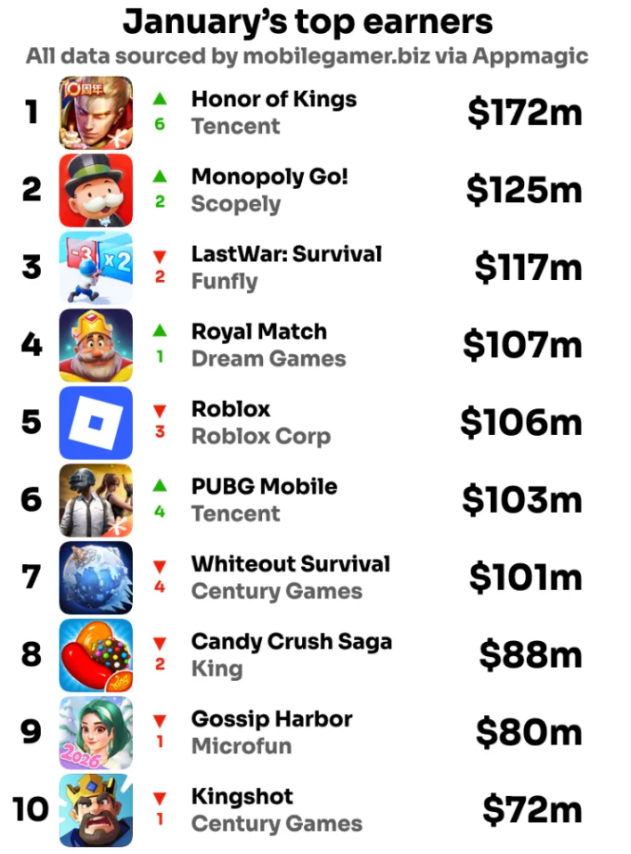 2026 年 1 月全球手游收入榜：《王者荣耀》暴涨 110%，三角洲第13，原神第14