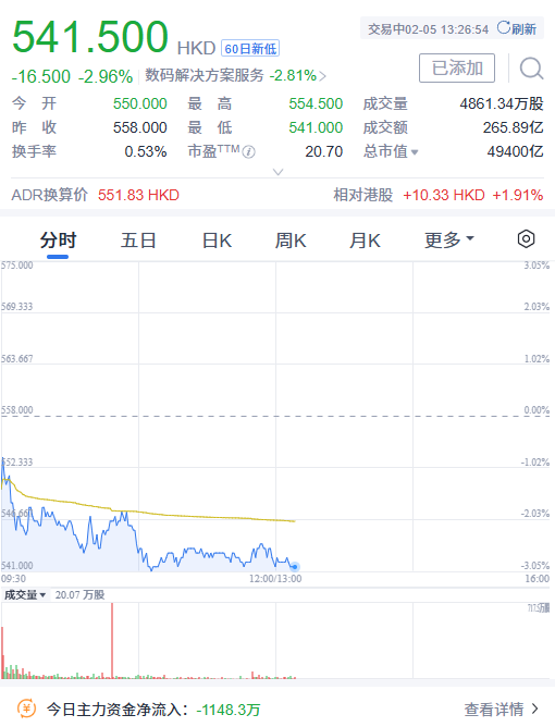 腾讯市值跌破5万亿港元  第1张