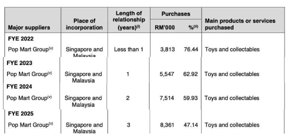 在马来给泡泡玛特做分销，一年能赚多少钱？