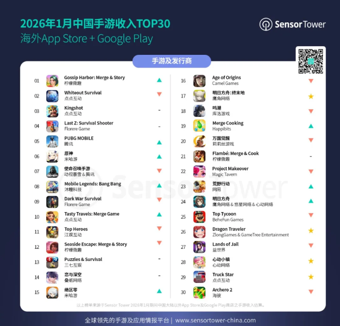2026年1月中国手游出海:《Gossip Harbor》狂赚5亿,《MLBB》空降增长榜冠军 第2张 2026年1月中国手游出海:《Gossip Harbor》狂赚5亿,《MLBB》空降增长榜冠军 第2张