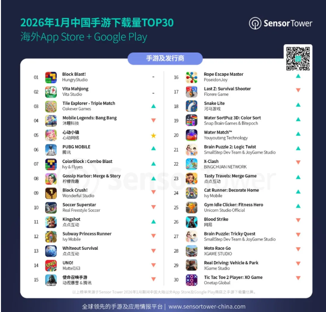 2026年1月中国手游出海:《Gossip Harbor》狂赚5亿,《MLBB》空降增长榜冠军 第4张 2026年1月中国手游出海:《Gossip Harbor》狂赚5亿,《MLBB》空降增长榜冠军 第4张