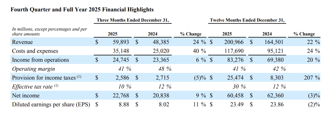 Meta Q4财报亮眼：广告营收涨24%，AI眼镜销量一年翻三倍