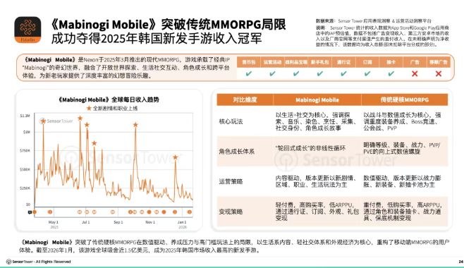 《2026年移动游戏变现趋势洞察》：预计2026年全球TOP100手游总收入增长至530亿美元  第8张