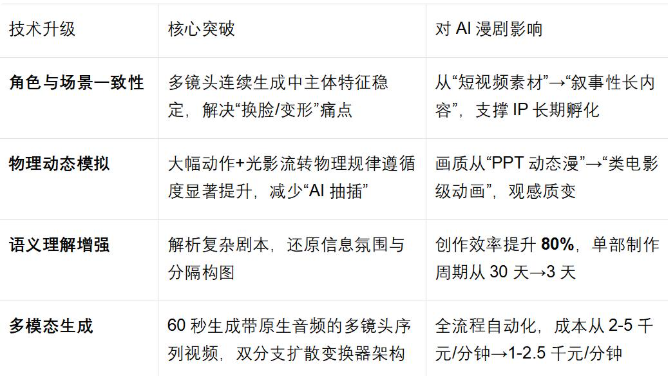 AI 漫剧商业闭环成型:C 端 + B 出海三维增长 第1张 AI 漫剧商业闭环成型:C 端 + B 出海三维增长 第1张