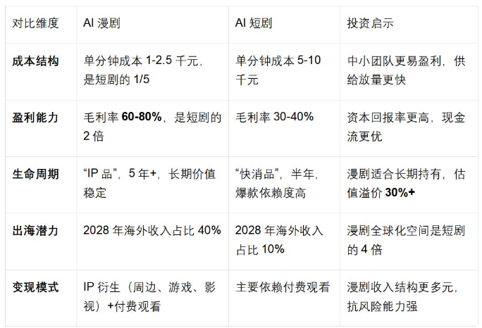 AI 漫剧商业闭环成型:C 端 + B 出海三维增长 第3张 AI 漫剧商业闭环成型:C 端 + B 出海三维增长 第3张