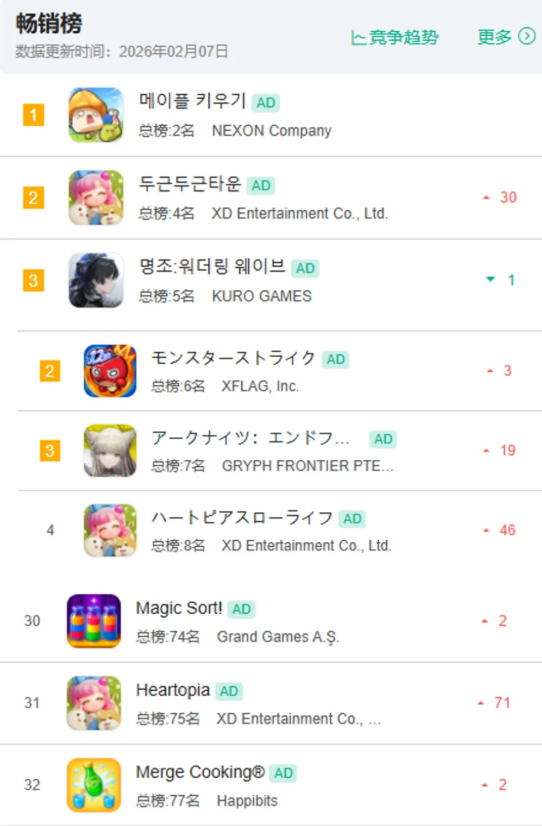 《心动小镇》海外杀疯，日韩屠榜日入 1400 万  第2张