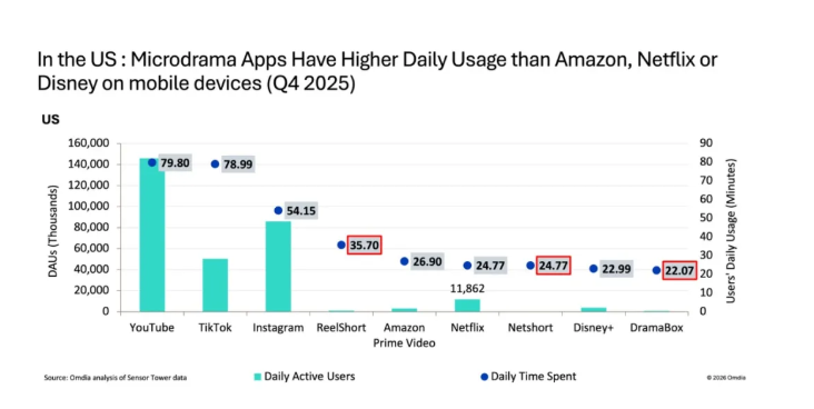 海外短剧App观看时长已超Netflix、Disney+等主流流媒体!