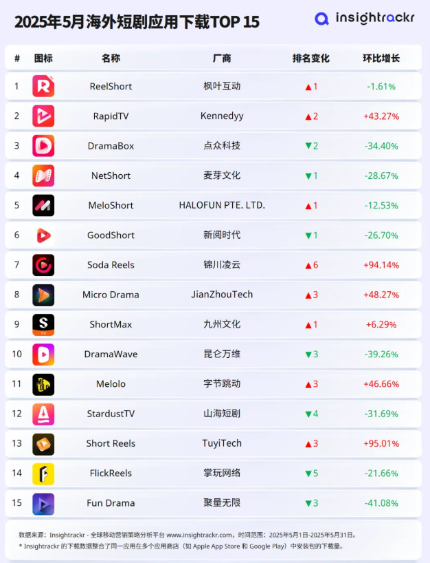 中国土味短剧出海!成日本年轻人的“精神鸦片”,疯狂氪金! 第1张 中国土味短剧出海!成日本年轻人的“精神鸦片”,疯狂氪金! 第1张
