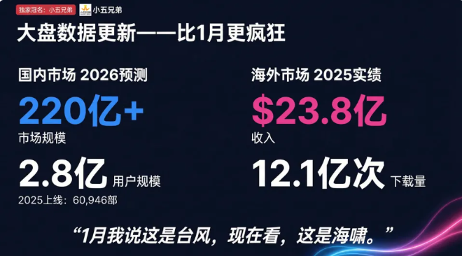 小五兄弟黄家俊：国内 AI 漫剧内卷惨烈！6 万部仅 96 部破亿，2026 出海迎黄金窗口期  第3张