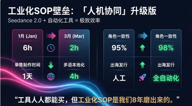 小五兄弟黄家俊：国内 AI 漫剧内卷惨烈！6 万部仅 96 部破亿，2026 出海迎黄金窗口期  第10张