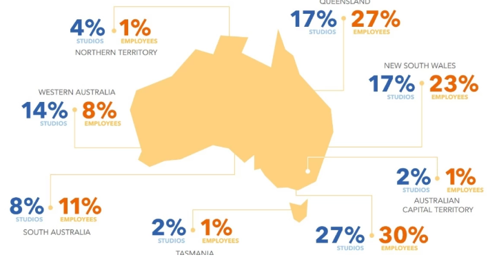 澳游戏开发业 FY25 营收 4.25 亿美元 行业企稳迎扩张