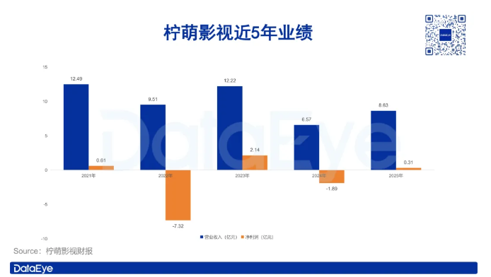 141部短剧收入1.3亿，净利率却不到4%：柠萌影视的“爆款”与“薄利”