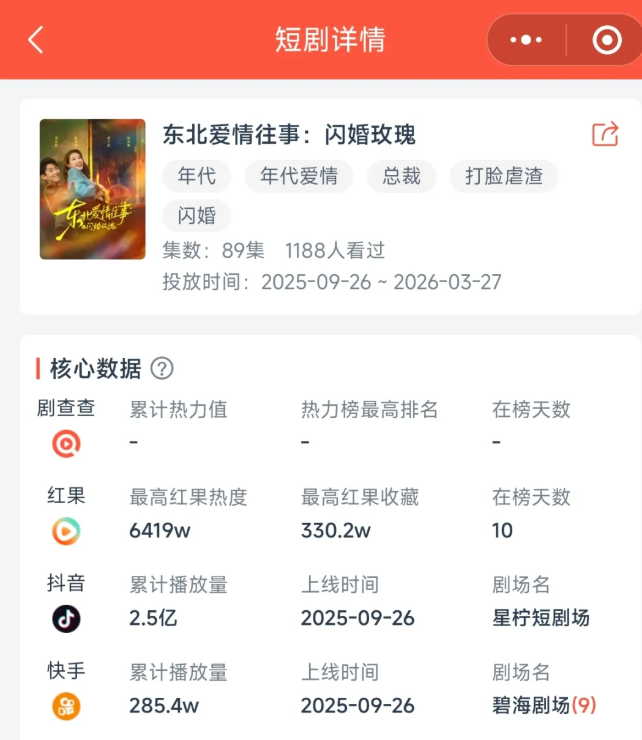 141部短剧收入1.3亿，净利率却不到4%：柠萌影视的“爆款”与“薄利”  第2张