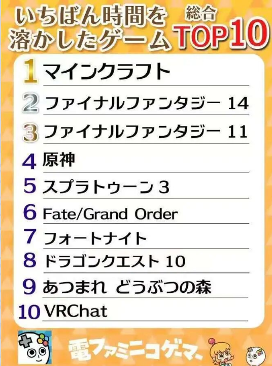 日媒票选“最耗时间游戏”：《原神》跻身TOP4，成国产游戏独苗