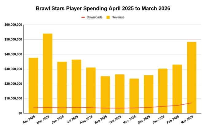 《乱斗之星》收入暴涨近50%！Supercell又双叒叕让一款老游戏"起死回生"  第2张