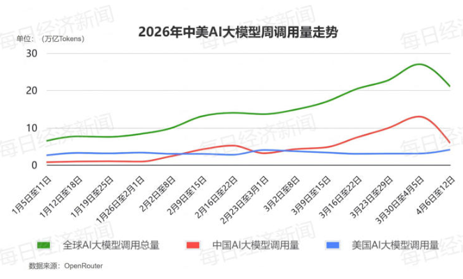 全球 AI 调用量十连涨终结！中国模型仍领跑，美国逆势增长