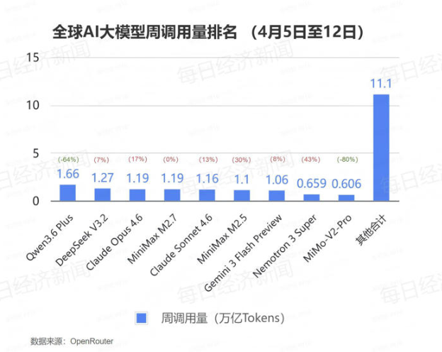 全球 AI 调用量十连涨终结！中国模型仍领跑，美国逆势增长  第2张