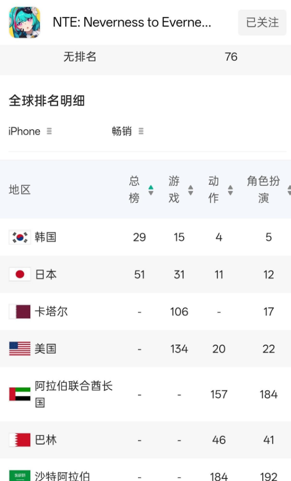 杀疯了!《异环》海外屠榜,国产游戏横扫日美主机